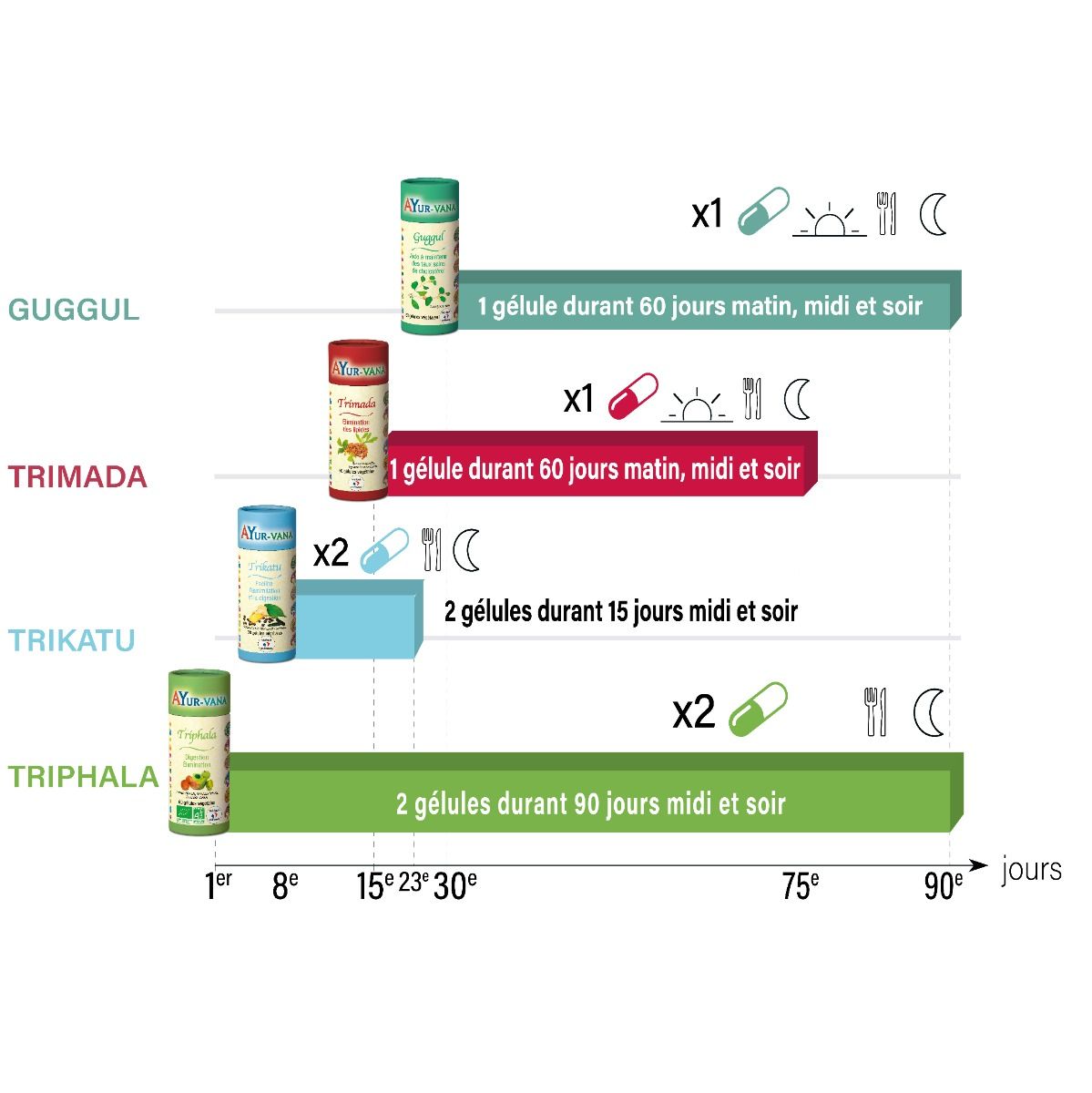 Programme Poids Idéal Avec L'ayurvéda : 6 Triphala Bio 60 Gélules, 1 Trikatu, 3 Trimada Et 3 Guggul - AyurVana